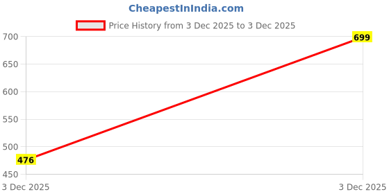 amazon.in ENDEAVOUR WEAR Men's Track Pants|Cargo Pants|Cargo Jogger Stretchable Sports Gym Running Pants |Casual Loungewear Price History Graph from 3 Dec 2025 to 3 Dec 2025