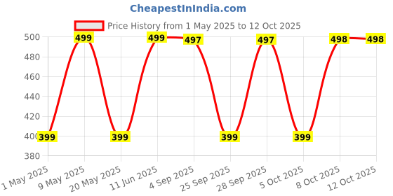 amazon.in ENDEAVOUR WEAR Regular Track Pant for Men || Track Pants || Plain Track Pant endeavour wear Price History Graph from 1 May 2025 to 12 Oct 2025