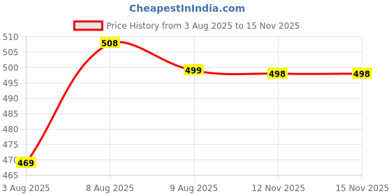 amazon.in endeavour wear Regular Track Pant for Men || Track Pants || Plain Track Pant endeavour wear Price History Graph from 3 Aug 2025 to 12 Nov 2025