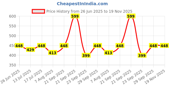 amazon.in endeavour wear Sports Shorts for Men endeavour wear Price History Graph from 26 Jun 2025 to 18 Nov 2025
