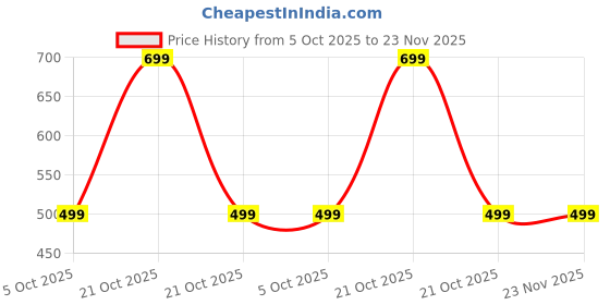 amazon.in endeavour wear Track Pants for Man | Track Pants for Men | Trouser Pant for Men | Men Stylish Track Pant endeavour wear Price History Graph from 5 Oct 2025 to 22 Nov 2025