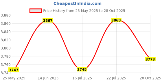 amazon.in Ender 3 Bed Mat for Creality Ender 3 Build Plate, Ender 3 Print Plate, Ender 3 Heat Bed Platform Sticker Sheet, Hot Bed Build Surface Plate Tape for Ender-3 Ender 3X CR-20, 235x235mm (Pack of 3) Price History Graph from 25 May 2025 to 28 Oct 2025