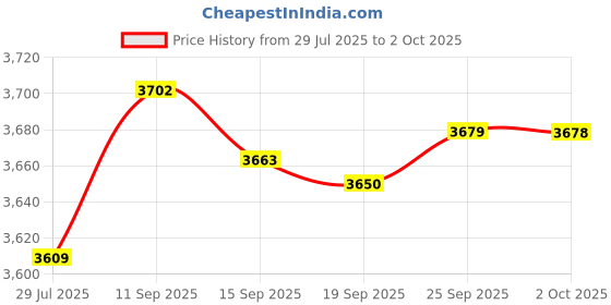 amazon.in Ender-3 V3 SE Timing Belt Kit X-axis Synchronous Belt for Creality Ender-3 V3 SE Ender-3 V3 KE 3D Printer (X-axis) Price History Graph from 29 Jul 2025 to 2 Oct 2025