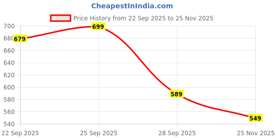 amazon.in ENDLESS AROMA Fresh Long Lasting Black Edt Perfume For Men - 100Ml | Premium Long-Lasting Fragrance | Grooming Essentials | Gift For Him (100 ml) Price History Graph from 22 Sep 2025 to 25 Nov 2025