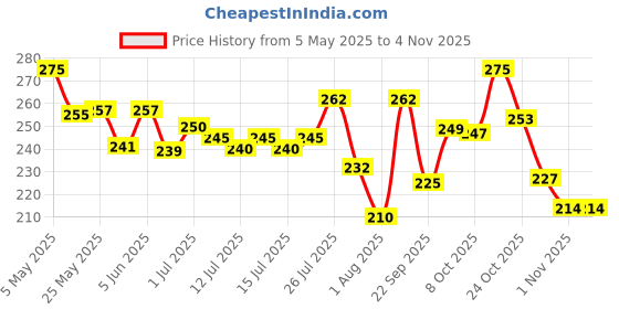 amazon.in shining diva fashion Endless Love Crystal Infinity Bracelet for Women CZ Diamonds Latest Stylish Adjustable Charm Tennis Bracelet for Girls shining diva fashion Price History Graph from 5 May 2025 to 2 Nov 2025