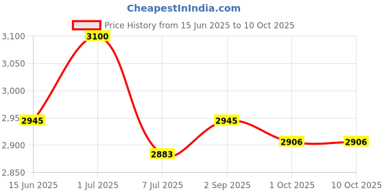 amazon.in Endoking Dental Magnifying Loupes 2.5X | Plastic Frame | Lightweight & Durable | LED Headlight Free | Silver Design for Enhanced Vision in Dental Procedures | Comfortable Fit endoking Price History Graph from 15 Jun 2025 to 9 Oct 2025