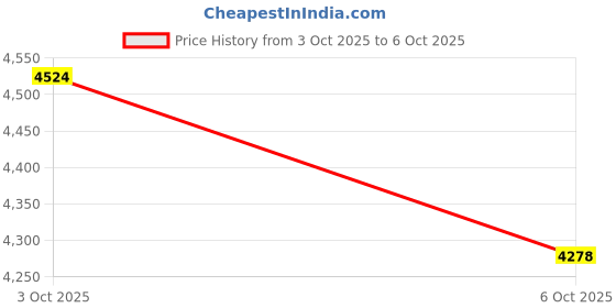 amazon.in Endoscope Camera for iPhone 16/15/14/13/12/11 Pro Max & iPad, USB-C Direct Plug Borescope Compatible with Samsung Galaxy S24/S23/S22/S21 Ultra, 16.5FT/5M Semi Rigid Inspection Snake Camera Price History Graph from 3 Oct 2025 to 6 Oct 2025