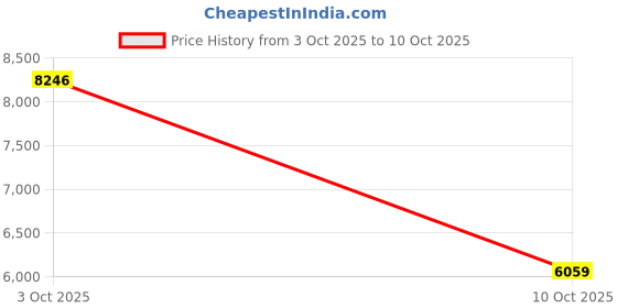 amazon.in Endoscope Camera, Professional Industrial Snake Camera 1080P HD Inspection 4.3in LCD Display with Light for Sewer (CCYLEZwoz27h140m-12) Price History Graph from 3 Oct 2025 to 10 Oct 2025