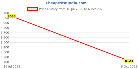 amazon.in Endoscope Camera with Light, 4.3inch Screen, 170 Degree Viewing Angle, IP67 HD Borescope Flexible Sewer Camera for Pipelines (10m / 32.81ft) Price History Graph from 16 Jul 2025 to 6 Oct 2025