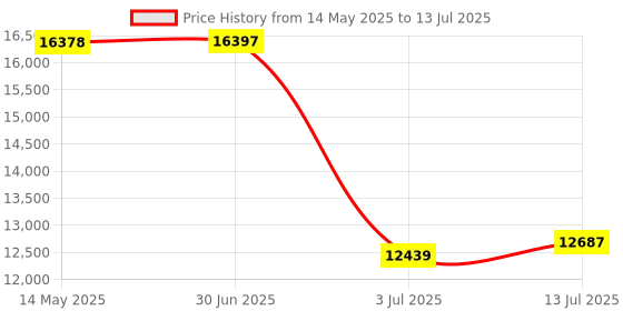 amazon.in Endoscope Camera with Light: Two-Way Articulating Borescope with 4.3" LCD Screen - 1920P HD Sewer Camera Inspection Camera Price History Graph from 14 May 2025 to 13 Jul 2025