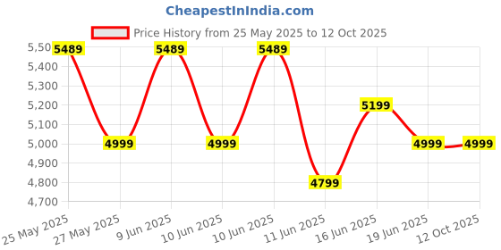 amazon.in Endoscope Camera with Lights, IP67 Waterproof Endoscope, 1080 HD Borescope, 16.5FT Flexible Borescope, Sewer/Plumbing/Auto Inspection Camera with LED Lights, Gadget Gift for Men Price History Graph from 25 May 2025 to 12 Oct 2025