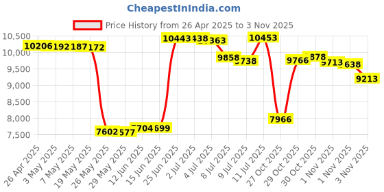 amazon.in Endpoint Domino, Full .NET 8 Single Board Computer Program Using VS Code or Visual Studio Price History Graph from 26 Apr 2025 to 30 Oct 2025