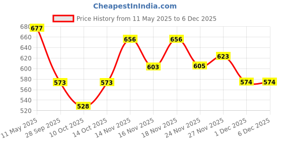 amazon.in Endura Mass Weight Gainer Powder 550 G Kulfi Flavour | Unique Blend Of 3 Sources Of Protein, Carbs, Vitamins & Essential Minerals | Ideal For Children Above 10 Years, Men, Women & Athletes Price History Graph from 11 May 2025 to 5 Dec 2025
