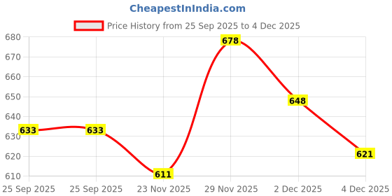 amazon.in Endura Mass Weight Gainer Powder 550g Banana Flavour | Unique blend of 3 Sources of Protein, Carbs, Vitamins & Essential Minerals | Ideal for Children Above 10 Years, Men, Women & Athletes endura Price History Graph from 25 Sep 2025 to 2 Dec 2025