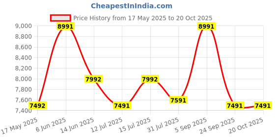 amazon.in ogio Endurance 7.0 Gym & Travel Duffel Backpack, Weekender Travel Duffel Bag with Shoe Compartment & Ventilated Storage Area ogio Price History Graph from 17 May 2025 to 20 Oct 2025