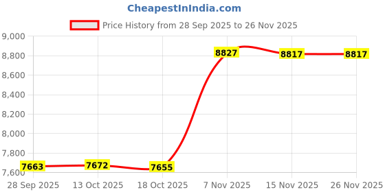 amazon.in Endure 3/8"(9.5mm) ID Silicone Vacuum Tubing Hose 5 FT, High Performance 100PSI, Engine Automotive Vacuum Silicone Hose Line, Engine Automotive Vacuum High Temperature Hose - Black Price History Graph from 28 Sep 2025 to 25 Nov 2025
