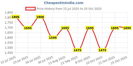 amazon.in mountile ENDURO 55L Travel Backpack with Water Proof Rain Cover, Shoe Compartment - Camping Hiking Rucksack Trekking Bag - MTL05 mountile Price History Graph from 15 Jul 2025 to 22 Oct 2025