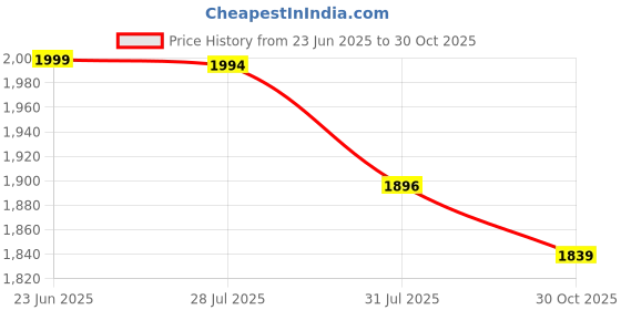 amazon.in bacca bucci ENDURO High-Top Outdoor Hiking Boots bacca bucci Price History Graph from 23 Jun 2025 to 30 Oct 2025