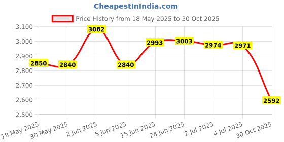 amazon.in Endust for Electronics 6 oz Anti-Static Cleaning and Dusting Pump Spray 097000 endust for electronics Price History Graph from 18 May 2025 to 30 Oct 2025