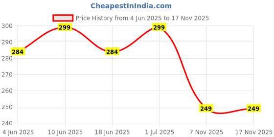 amazon.in Endzone Portable Mini Fan - Rechargeable Hand Fan with 3 Speeds, 2000mAh Battery, Lightweight Design, Low Noise, and Easy Portability for Indoor and Outdoor Use (Colour May Vary) endzone Price History Graph from 4 Jun 2025 to 15 Nov 2025
