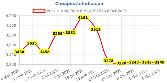amazon.in Eneloop Panasonic Bk-4Hcca4Ba Pro Aaa High Capacity Ni-Mh Pre-Charged Rechargeable Batteries, 4 Pack eneloop Price History Graph from 6 May 2025 to 6 Oct 2025