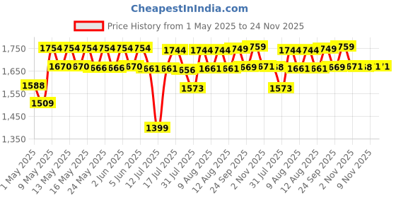 amazon.in ENEM Sealing Machine, 12 Inch (300 mm), With 1 Year Warranty, With Full Customer Support, Plastic Packing Machine, Pepsi Pouch Sealing Machine, Heat Sealer Machine, Plastic Pouch Sealing Machine enem Price History Graph from 1 May 2025 to 23 Nov 2025