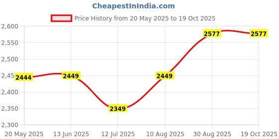 amazon.in ENEM Sealing Machine, 16 Inch (400 mm), 1 Year Warranty & Full Customer Support from Enem, Plastic Packing Machine, Pepsi Pouch Sealing Machine, Heat Sealer Machine, Plastic Pouch Sealing Machine Price History Graph from 20 May 2025 to 19 Oct 2025