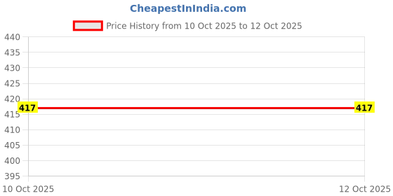 amazon.in Enema Tube pack of 10 + ANUVASAN BASTI YANTRA (Matra Vasti Yanthram) - 100 ml (pack of 2) Price History Graph from 10 Oct 2025 to 11 Oct 2025
