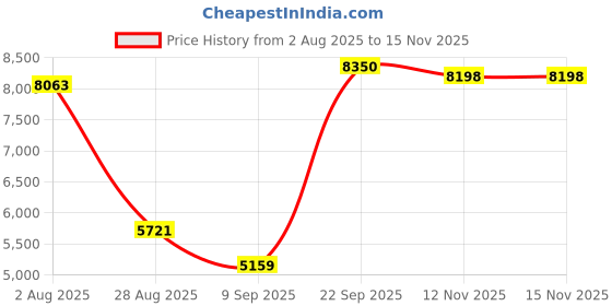 amazon.in reebok Energen Tech Plus - Men Black Running Shoes reebok Price History Graph from 2 Aug 2025 to 15 Nov 2025