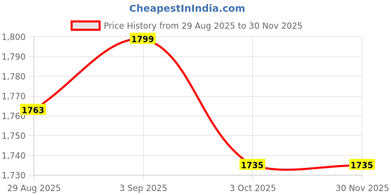 amazon.in Energie Fitness Push Up Stand Set of 2 � Non-Slip Handles, Heavy-Duty Metal Pushup Bars for Men & Women, Wrist Protection & Strength Training � Black & Orange Price History Graph from 29 Aug 2025 to 30 Nov 2025