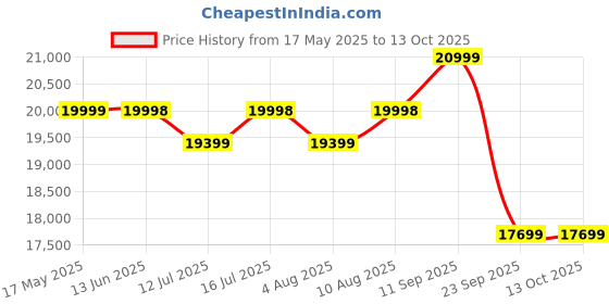 amazon.in ENERGIZE LAB Eilik - A Desktop Companion Robot With Emotional Intelligence, Your Perfect Interactive Companion At Home Or Workspace. Cute Robot Pets, Unique Gift For Kids, Girls & Boys. Price History Graph from 17 May 2025 to 13 Oct 2025