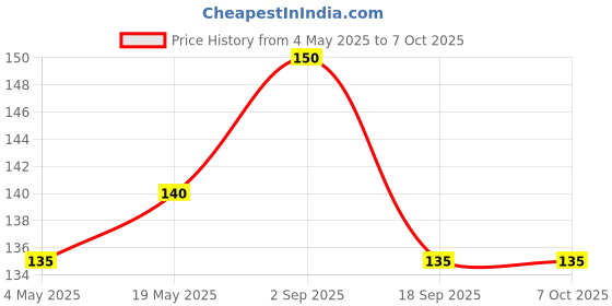 amazon.in Energizer 2016 3V Lithium Button Cell Battery Retail Pack - 2-Pack Price History Graph from 4 May 2025 to 6 Oct 2025