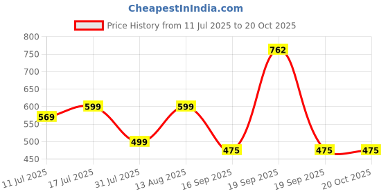 amazon.in Energizer-2CR5 BATTERY 2CR5 Lithium Battery Price History Graph from 11 Jul 2025 to 18 Oct 2025