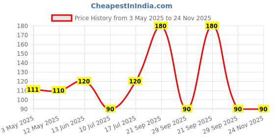 amazon.in Energizer AA Energizer Power Alkaline Batteries - Pack of 4 Price History Graph from 3 May 2025 to 23 Nov 2025