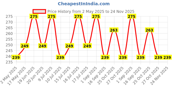 amazon.in ENERGIZER Alkaline Battery Max 522BP1 '9V' energizer Price History Graph from 2 May 2025 to 23 Nov 2025