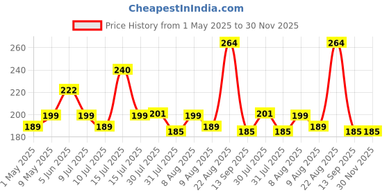 amazon.in Energizer Alkaline Power AA Batteries - Long-Lasting Performance, Leak-Proof Design, Pack of 12 Price History Graph from 1 May 2025 to 30 Nov 2025