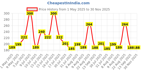 amazon.in Energizer Alkaline Power AAA Batteries - Pack of 12, Long-Lasting, Leak-Proof, Ideal for Everyday Devices Price History Graph from 1 May 2025 to 29 Nov 2025