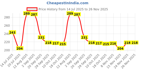 amazon.in Energizer Alkaline Power AAA1(Pack of 12) Price History Graph from 14 Jul 2025 to 24 Nov 2025