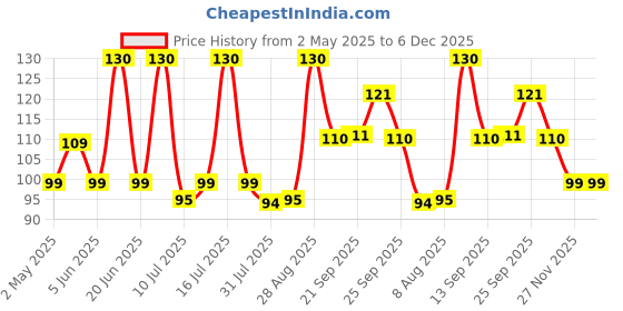 amazon.in energizer max Energizer CR1616 Lithium Coin Battery energizer max Price History Graph from 2 May 2025 to 5 Dec 2025