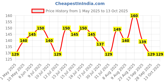 amazon.in Energizer CR1620 3V Lithium Coin Battery - Long-Lasting, Reliable Power for Small Devices energizer Price History Graph from 1 May 2025 to 13 Oct 2025