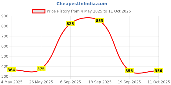 amazon.in Energizer CR1632 Lithium Coin Battery Price History Graph from 4 May 2025 to 11 Oct 2025