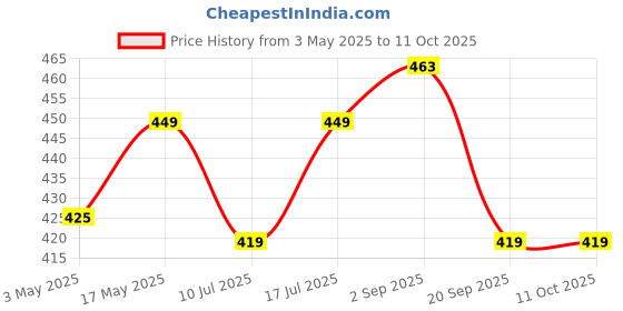 amazon.in Energizer - CR2 Lithium Battery, 3 Volt, 1 Battery/Pack Price History Graph from 3 May 2025 to 10 Oct 2025
