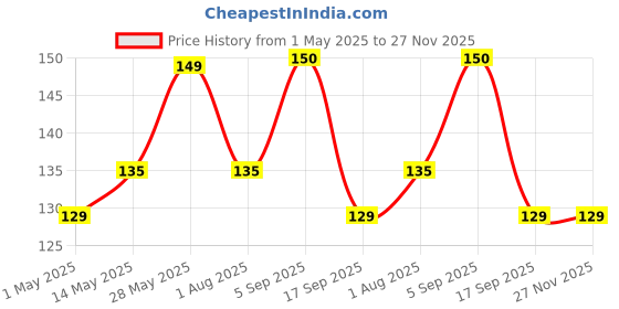 amazon.in Energizer CR2016 Battery Pack of 2 energizer Price History Graph from 1 May 2025 to 27 Nov 2025