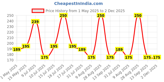 amazon.in Energizer CR2025 3V Lithium Batteries - Pack of 5, Long-Lasting Power, Key Fobs, Watches, Calculators, and Electronics energizer Price History Graph from 1 May 2025 to 2 Dec 2025