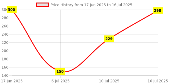 amazon.in Energizer Cr2032 3 Volt Lithium Coin Battery 4 Count AD Price History Graph from 17 Jun 2025 to 16 Jul 2025