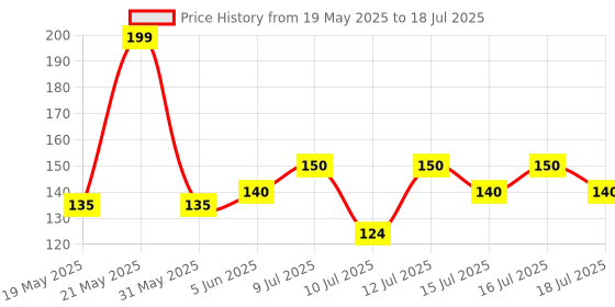 amazon.in Energizer CR2032, 3 Volt Zero Mercury Lithium Battery energizer Price History Graph from 19 May 2025 to 16 Jul 2025