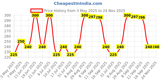amazon.in Energizer CR2032 3V Lithium Battery - Pack of 4 Pieces Price History Graph from 3 May 2025 to 24 Nov 2025