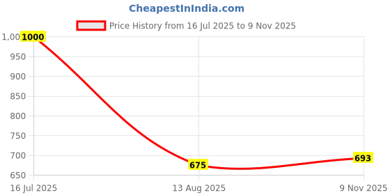 amazon.in Energizer CR223 Lithium Battery, Pack of 1 Price History Graph from 16 Jul 2025 to 9 Nov 2025