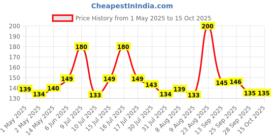 amazon.in Energizer CR2450 Lithium Coin Battery Price History Graph from 1 May 2025 to 15 Oct 2025