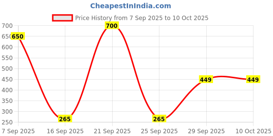 amazon.in Energizer EL123APB-2 3-Volt Lithium Photo Battery (2-Pack) Price History Graph from 7 Sep 2025 to 10 Oct 2025